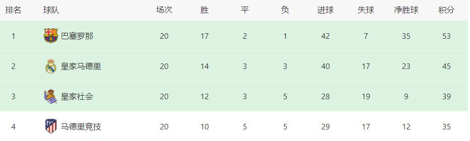 弗赖堡队是一支位列德甲联赛积分榜第8名的球队。